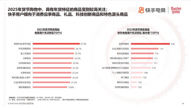 2025年货节电商用户消费趋势报告K8凯发国际年节欢购 好货迎新《