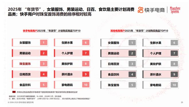 2025年货节电商用户消费趋势报告K8凯发国际年节欢购 好货迎新《(图2)