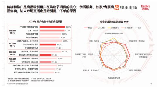 2025年货节电商用户消费趋势报告K8凯发国际年节欢购 好货迎新《(图5)