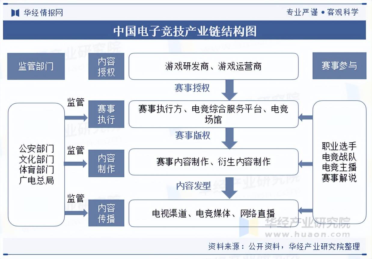 子竞技行业市场规模及产业链分析凯发k8国际2025年中国电(图2)