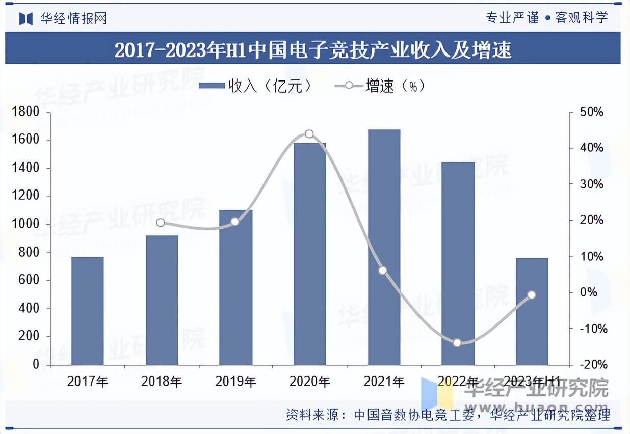 子竞技行业市场规模及产业链分析凯发k8国际2025年中国电(图6)