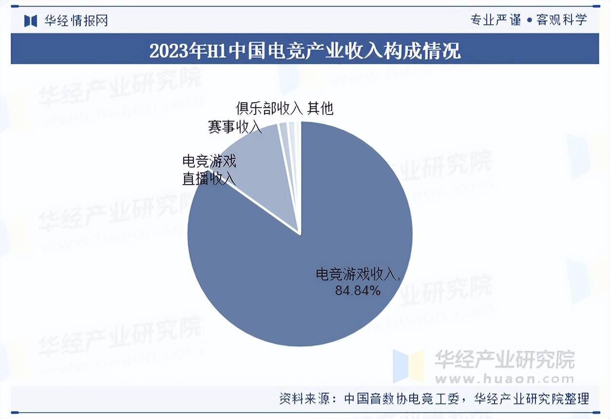 子竞技行业市场规模及产业链分析凯发k8国际2025年中国电(图7)